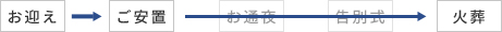 お迎え⇒ご安置⇒火葬（お通夜・告別式は執り行いません。）