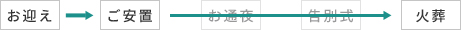 お迎え⇒ご安置⇒火葬（お通夜・告別式は執り行いません。）