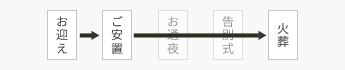 お迎え⇒ご安置⇒火葬（お通夜・告別式は執り行いません。）