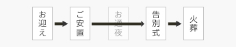 お迎え⇒ご安置⇒告別式⇒火葬